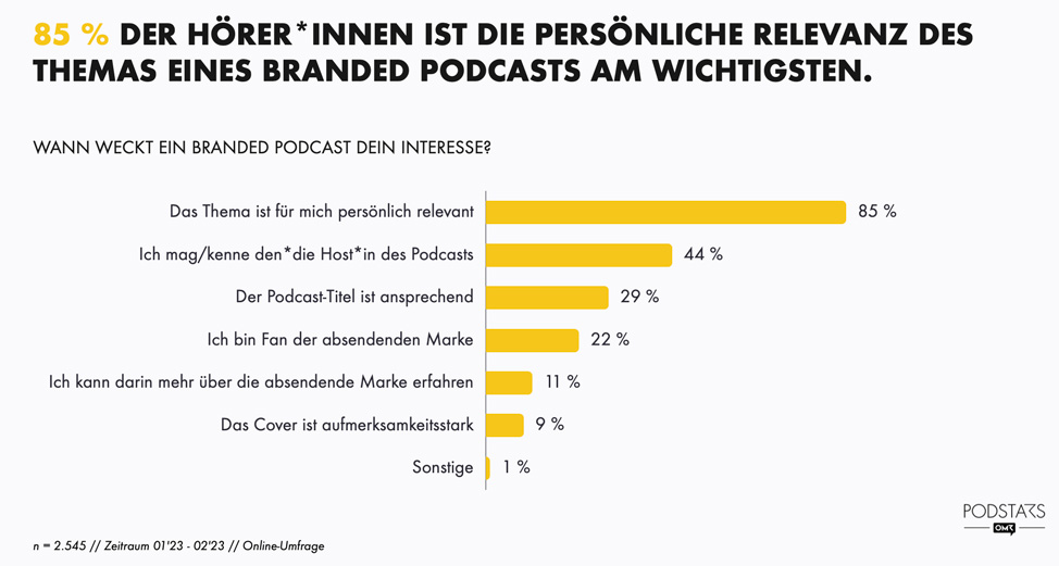 Branded Podcast Statistik: Was weckt bei Hörer*innen Interesse