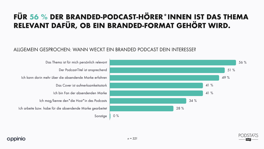 Podcast-Umfrage 2024: Relevanz des Themas bei einem Branded Podcast