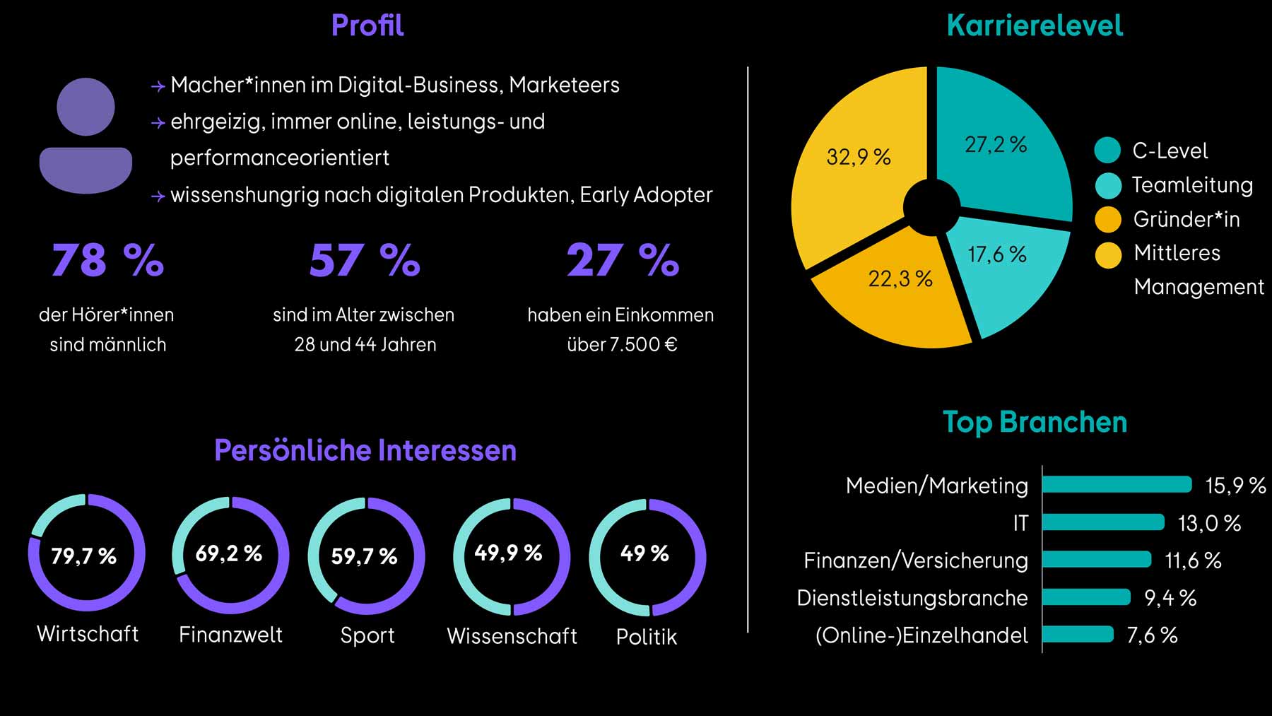 OMR Podcast Zielgruppe