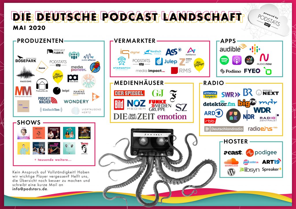 Der deutsche Podcast-Markt auf einen Blick