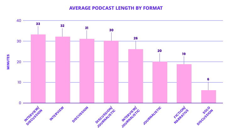 Durchschnittliche Länge der Podcast-Episode nach Format