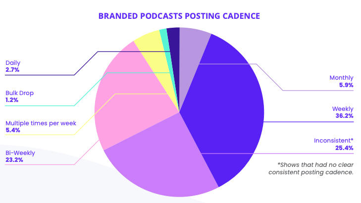 Veröffentlichungs-Intervalle von Branded Podcasts