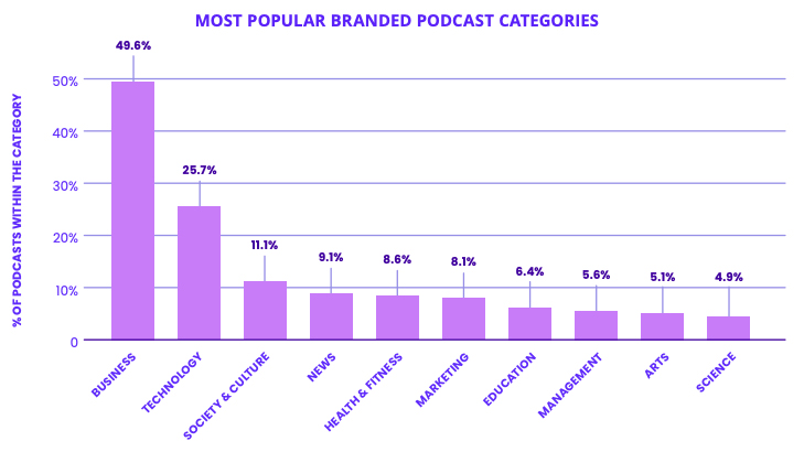 Beliebteste Branded Podcast Kategorien