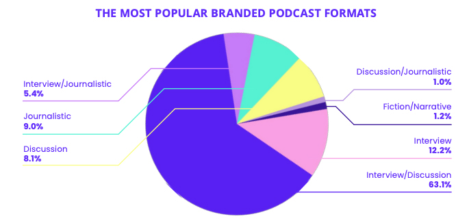 Beliebteste Branded Podcast Formate
