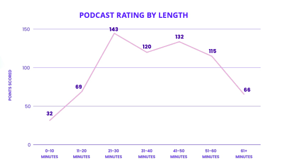 Podcast-Bewertung je nach Episoden-Länge